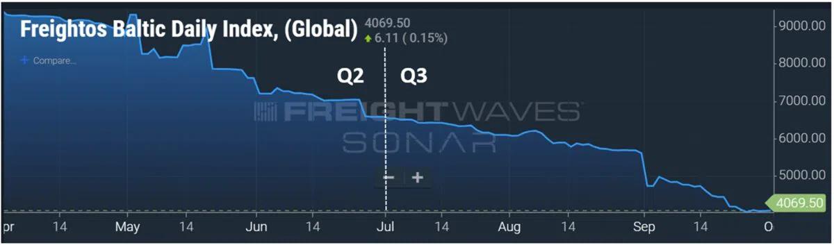 尽管货运需求下降，航运公司仍在赚取数十亿美元