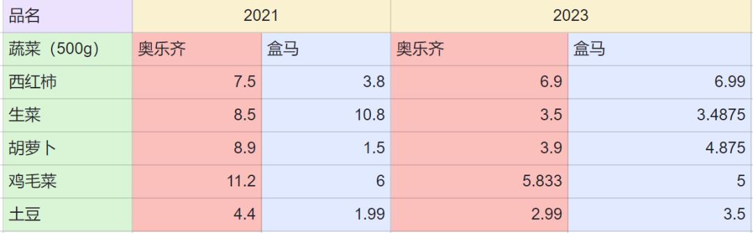 2年没写这家宝藏超市，居然更好买了