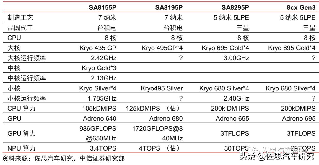 高通汽车芯片第五代 (高通第一代汽车芯片)