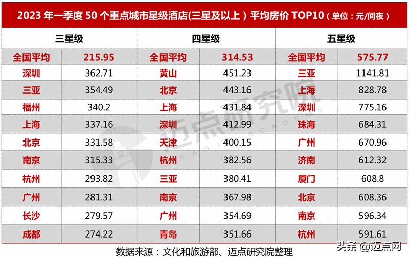 2023年酒店经营亮点分析,2023一季度酒店运营数据分析报告