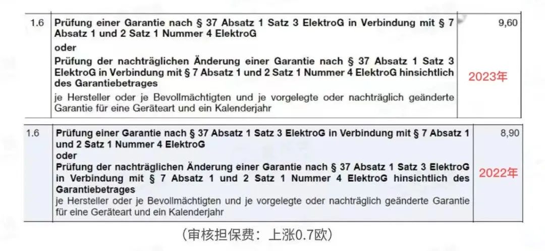 重要通知！德国WEEE官费大幅调整