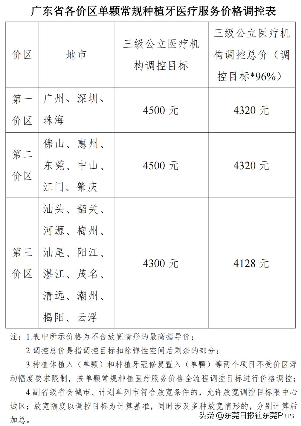 东莞市种植牙价格表,东莞种植牙最新报价