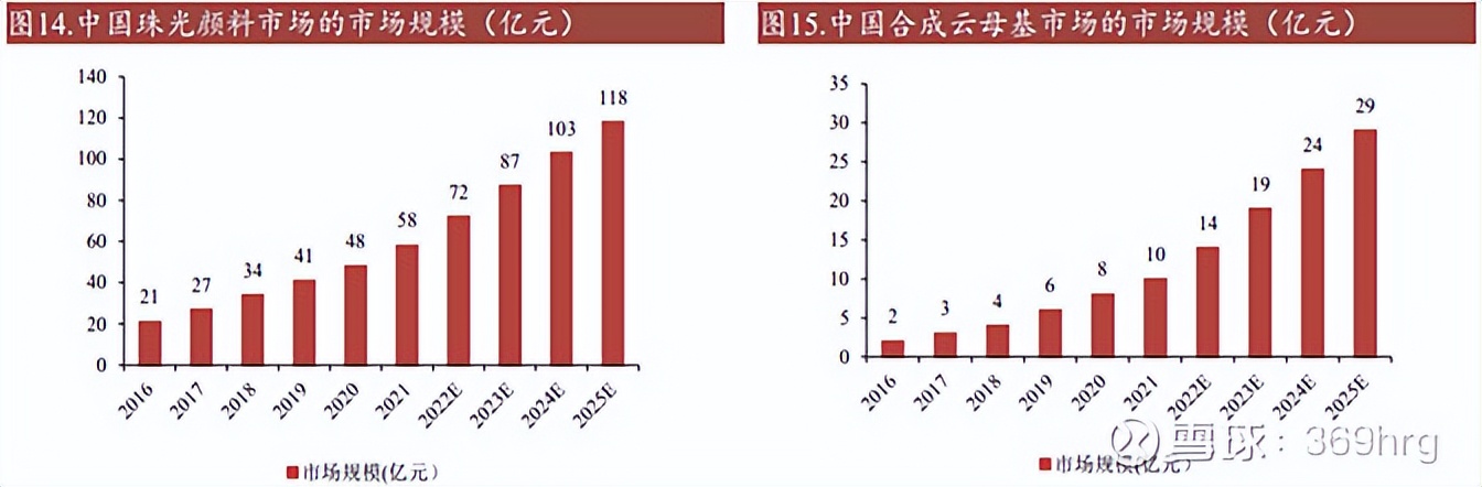 珠光颜料发展前景,珠光颜料行业