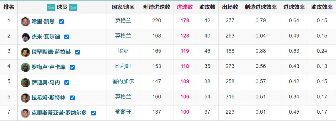 c罗达成千球里程碑,c罗首获英超月度最佳进球