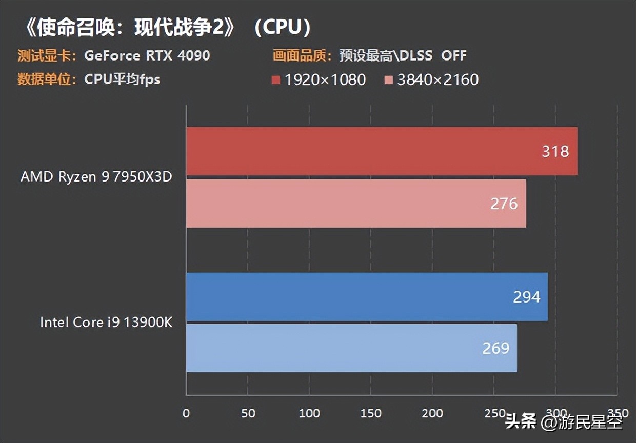 cpu7950x对比13900k,13900k和amd7950x3d谁性能更强