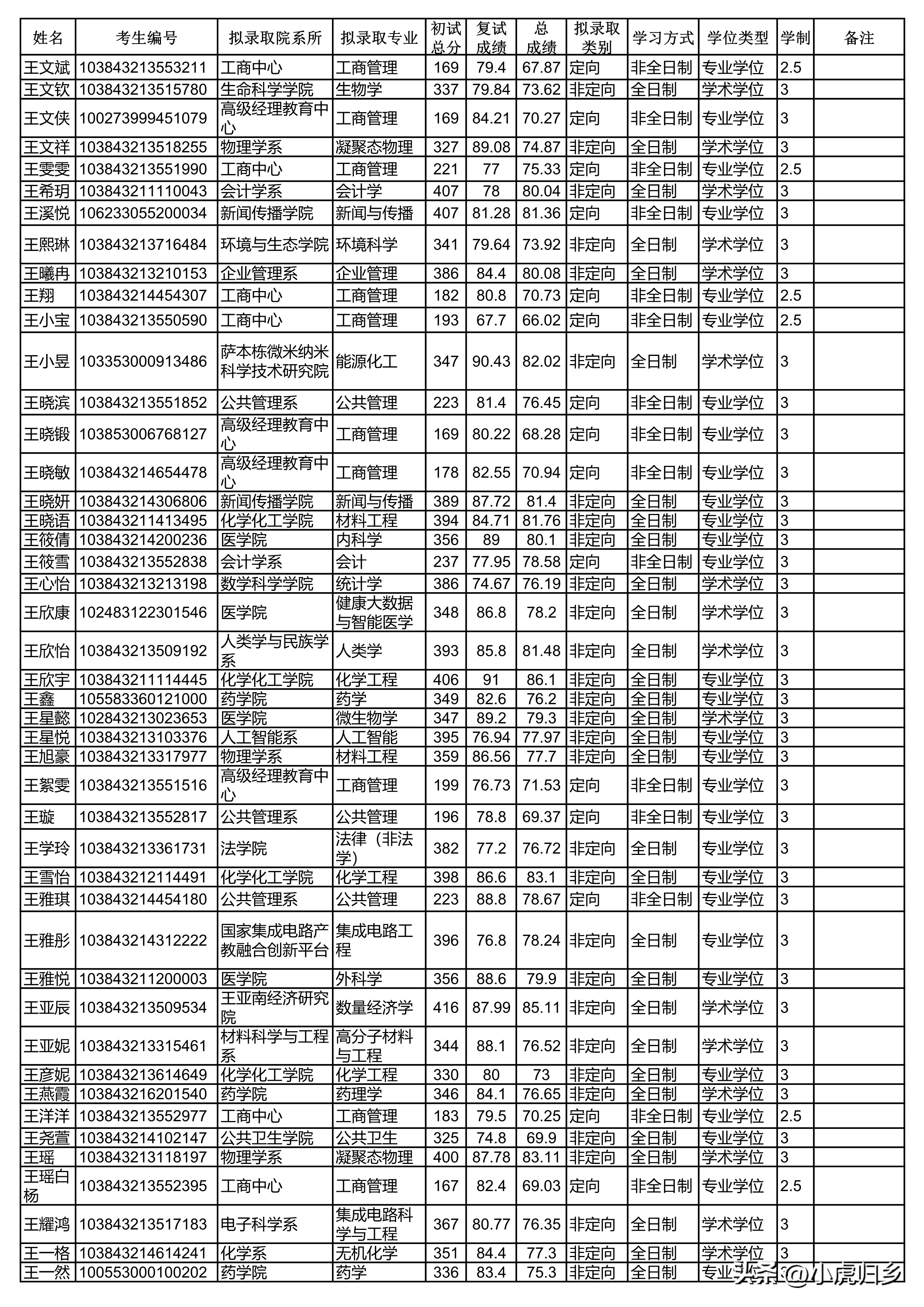 厦门大学2023年硕士研究生拟录取名单（统考生）