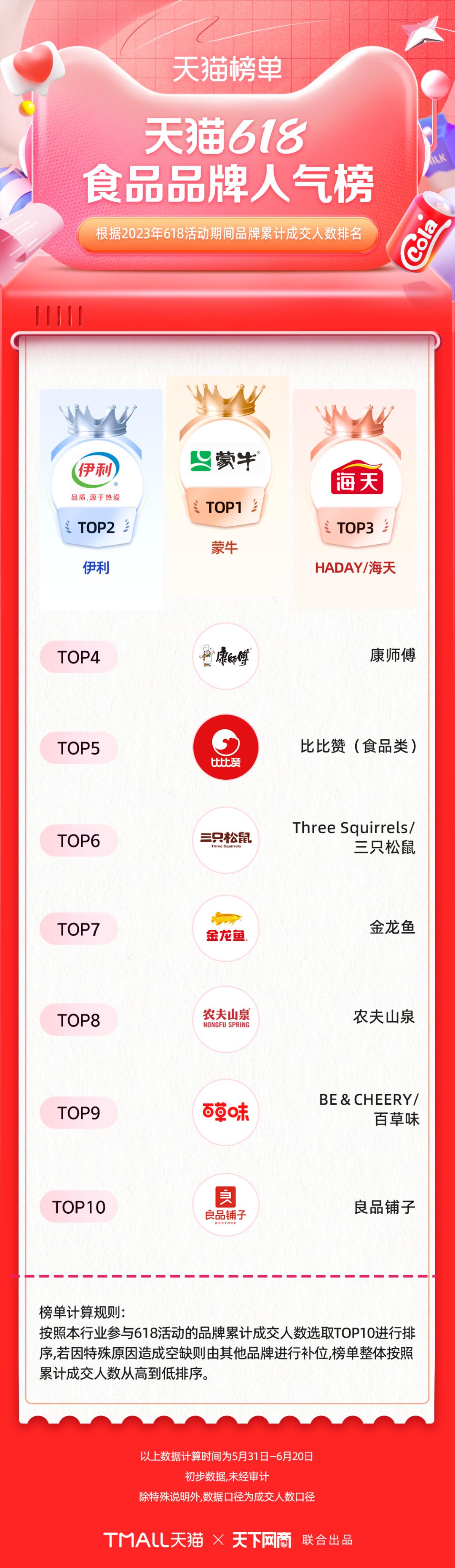 淘宝天猫618305个品牌成交破亿,618淘宝销量排行榜