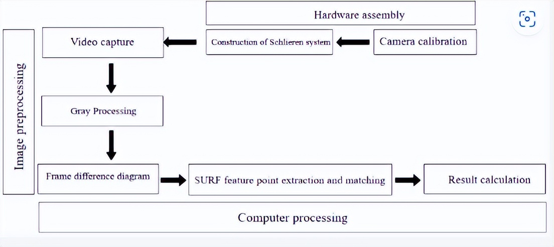 如何利用温室顶部通风口原理估计纹影机器视觉系统的风速？