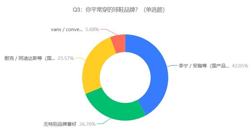 耐克起诉阿迪达斯抄袭，63.83%受访者认为巨头掐架会利好国产品牌