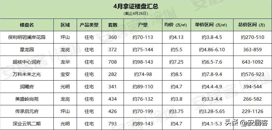 深圳核心地区房价50w,深圳总价500万房子