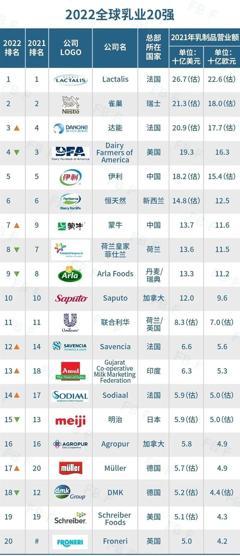 法国品牌牛奶销售额为何这么高,雀巢乳品全球排名