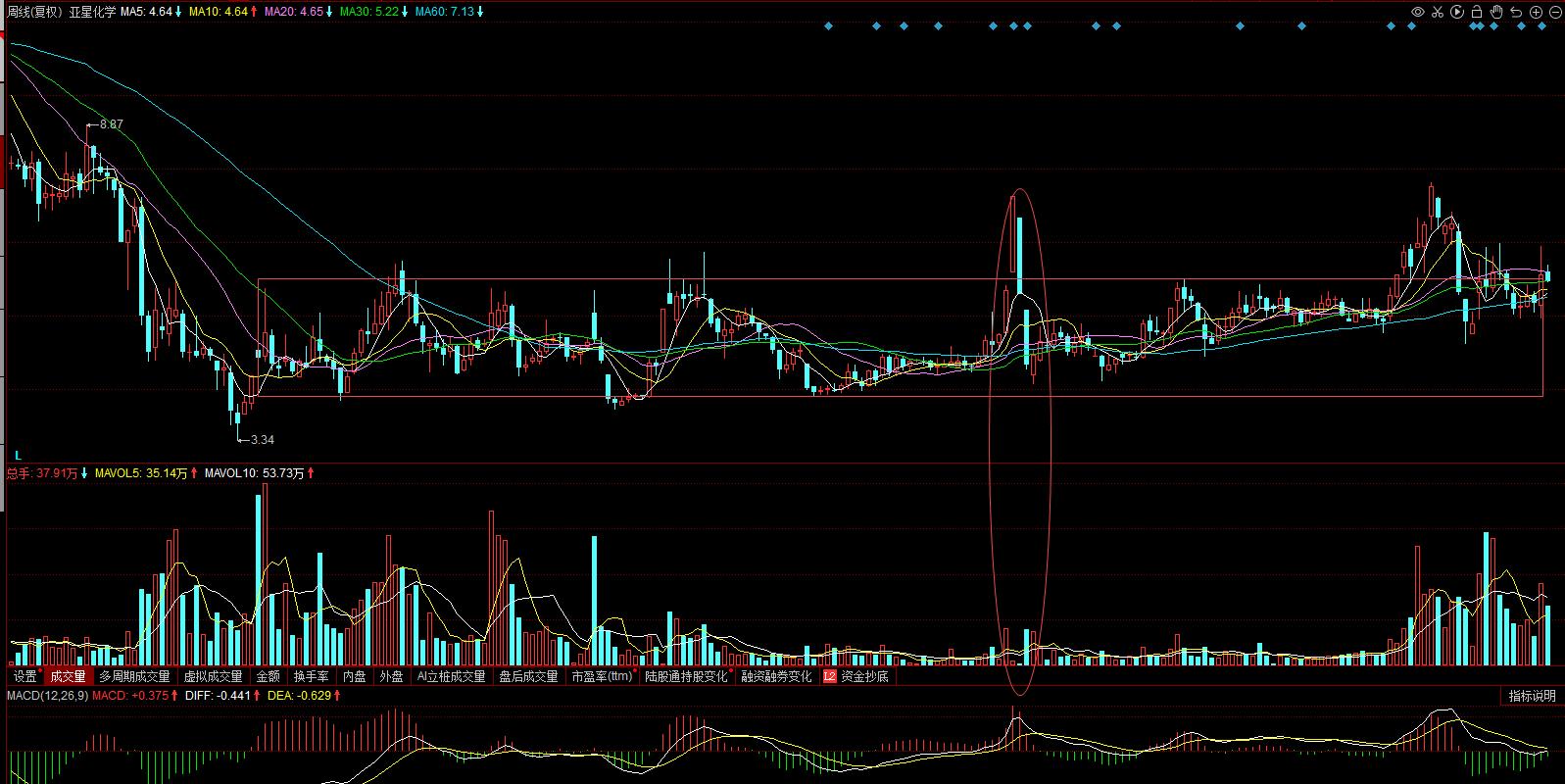 600319亚星化学,600319亚星化学公告