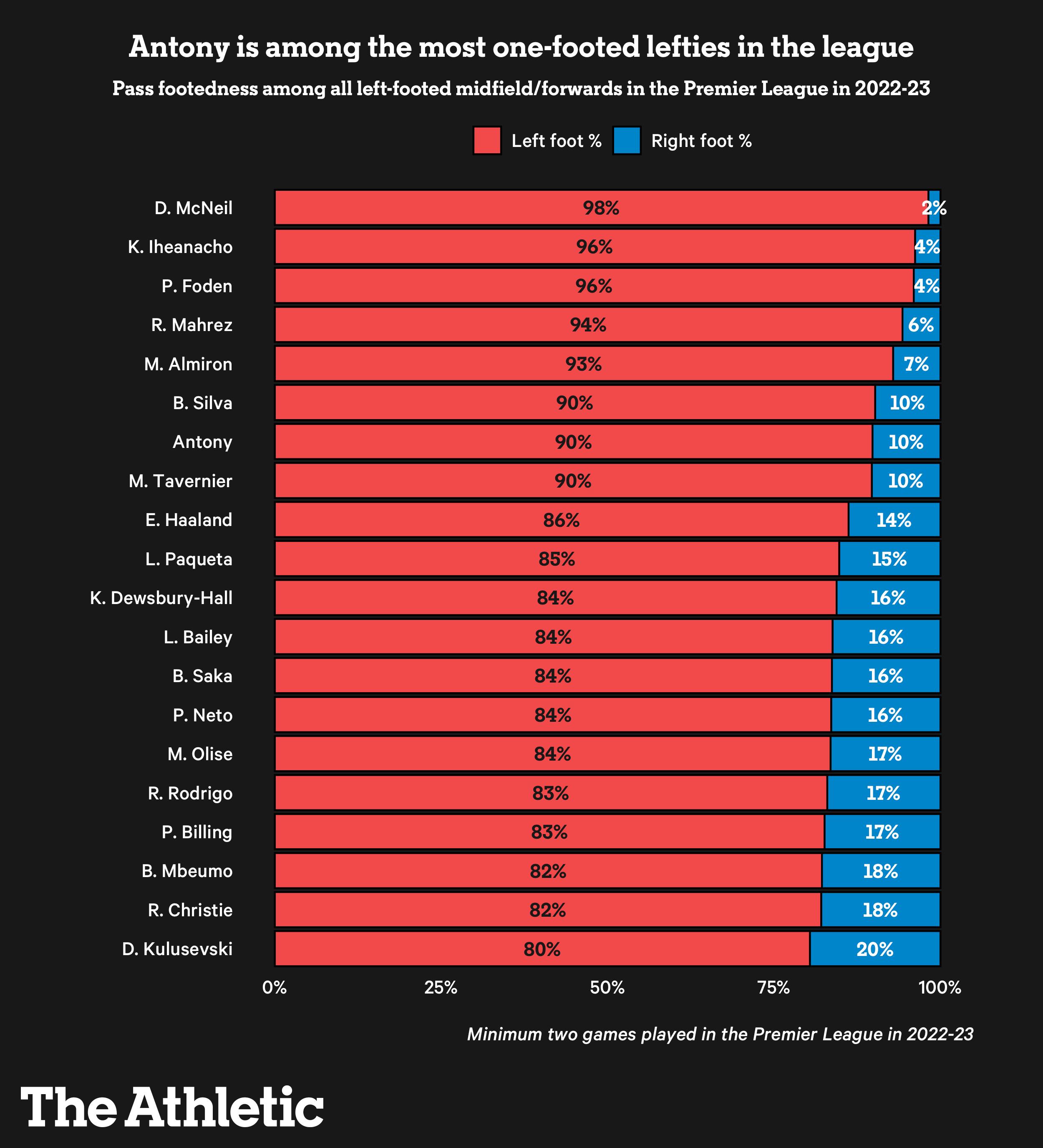 安东尼是左脚球员还是右脚球员,为什么安东尼只用左脚打门