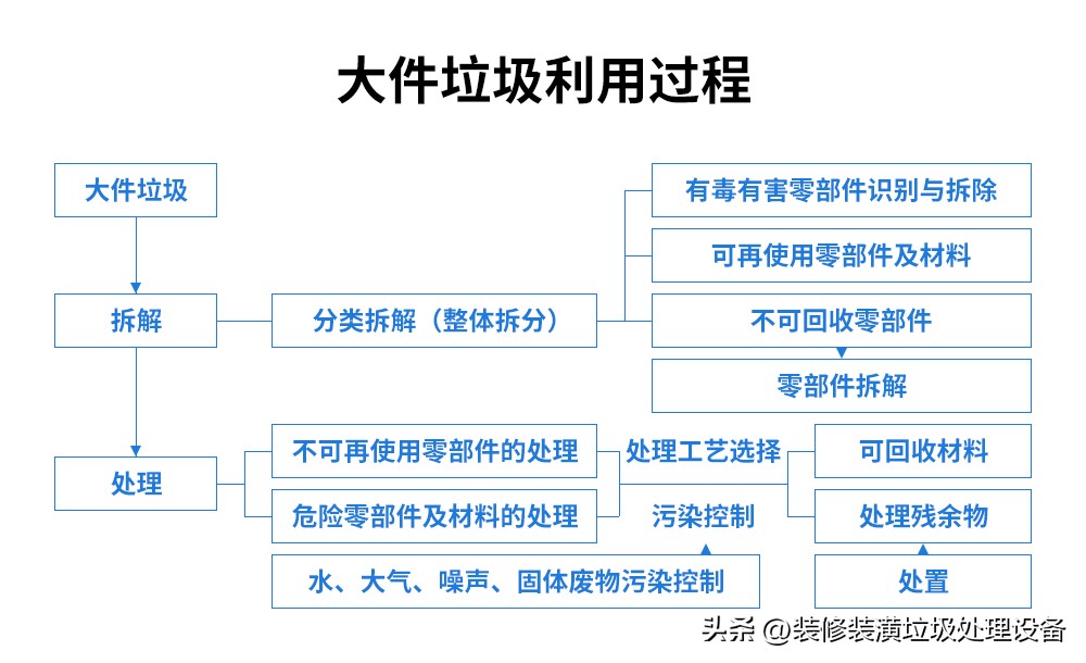大件垃圾处理方案和设备,大件垃圾怎么处理