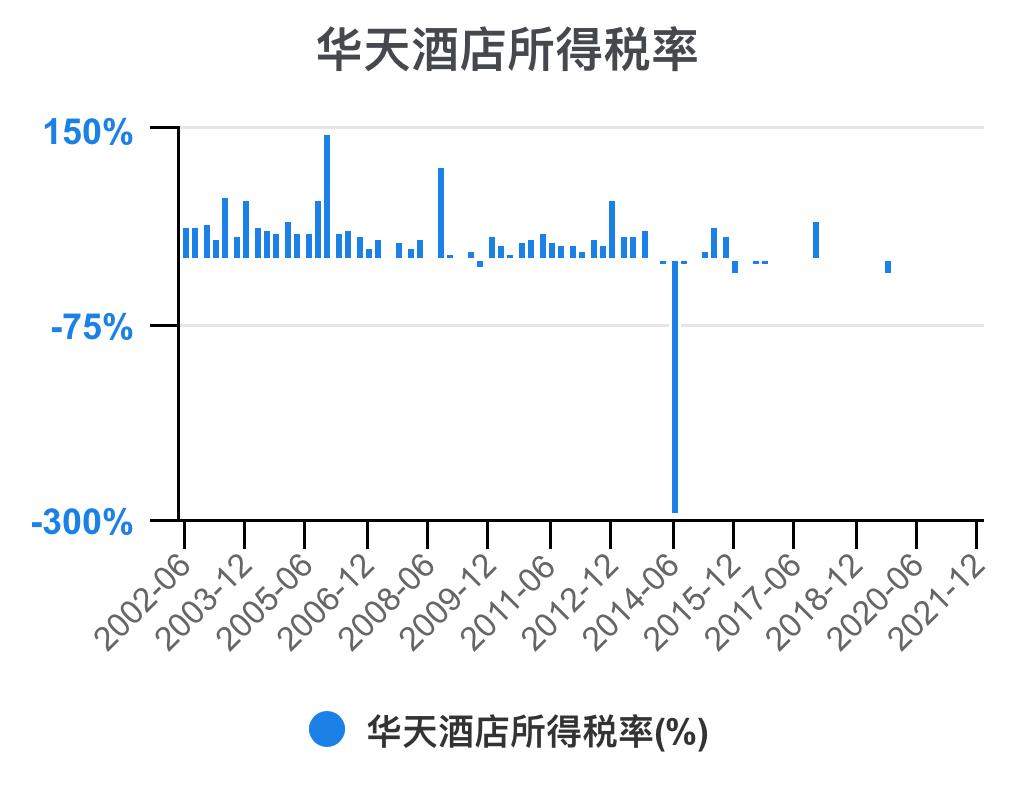 华天酒店2021的财务效率指标分析,华天酒店2023年三季度报能盈利吗
