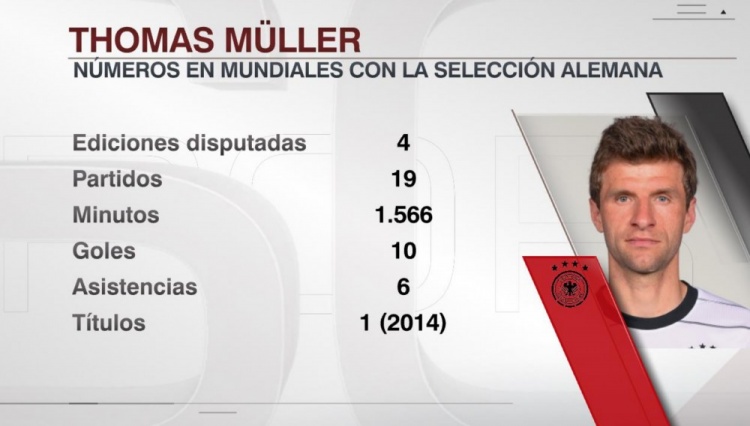 现役世界杯射手王穆勒,2022世界杯德国出局穆勒特写
