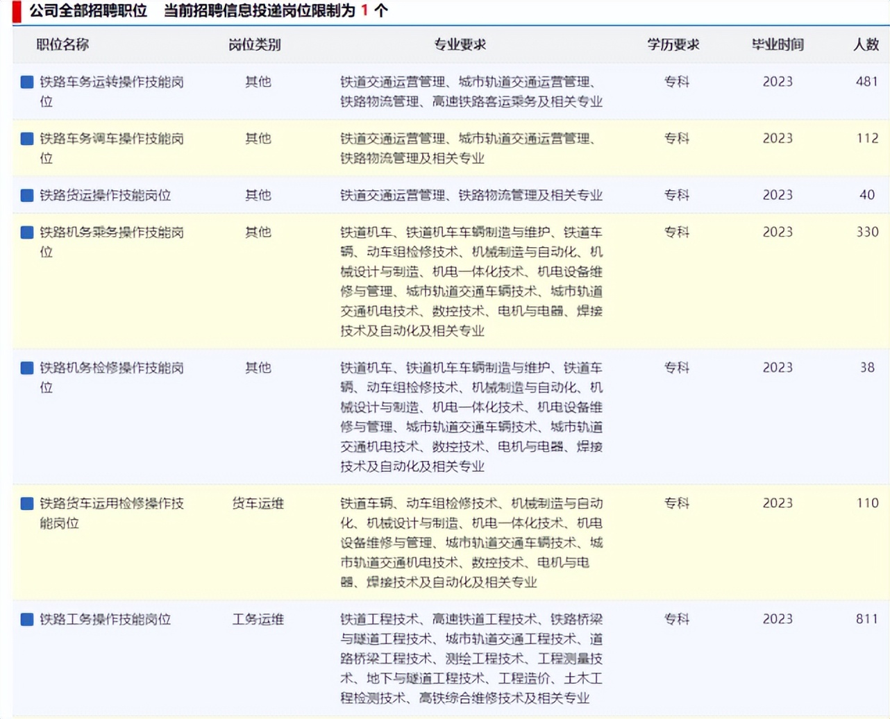 2018中国铁路局招聘400人公告,2022年全国各铁路局招聘拉开帷幕