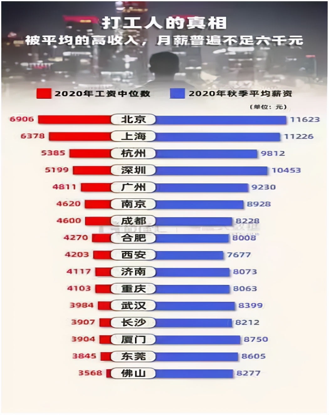 西安人工资一般是多少,西安人工资过万的有百分之多少