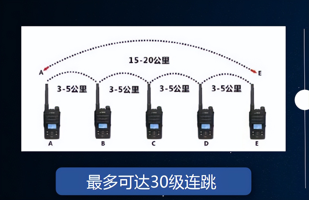 不使用中继台，数字对讲机真能实现100公里通话吗？