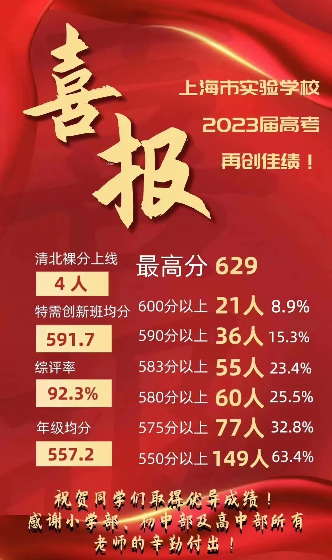 2019上海各中学高考成绩排名,2023年上海八大高中一本率对比