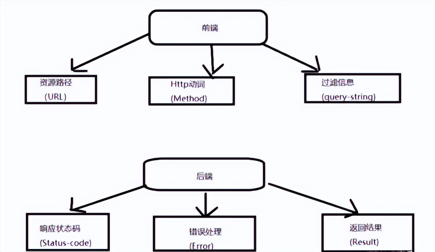 restfulapi设计原则,restful风格接口设计