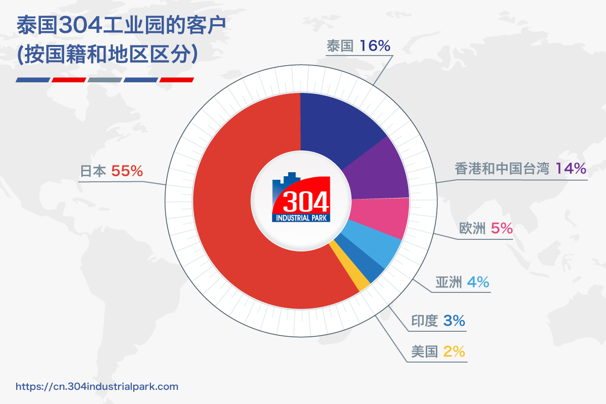 BOI揭露泰国投资最多的5大行业，为广大投资者创造投资机会