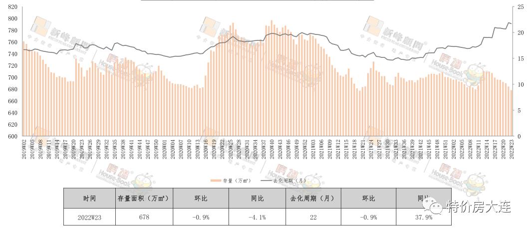 大连楼市销量排行榜,销量连续五个月破2万辆