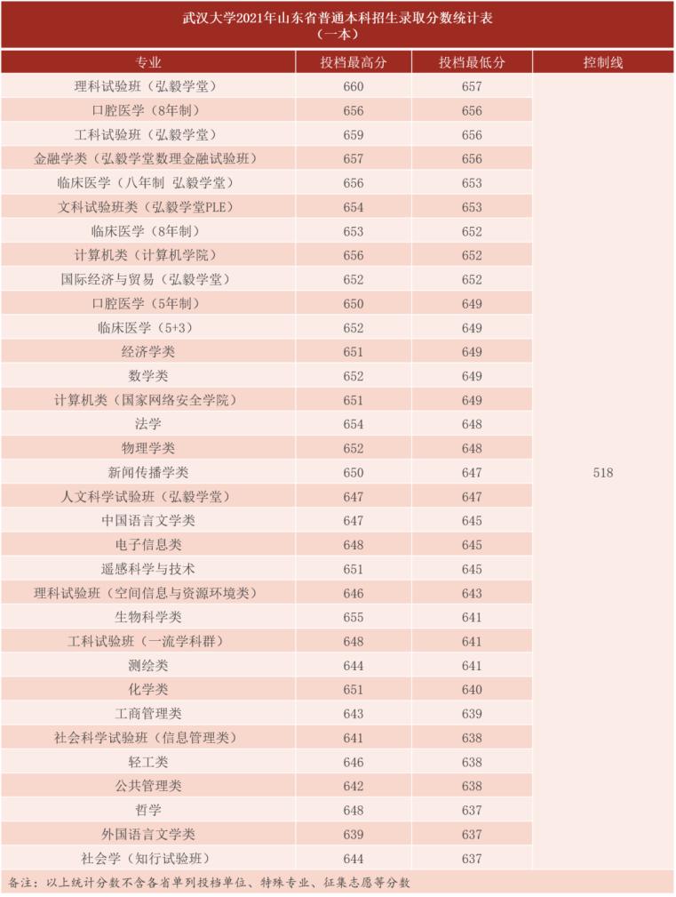 湖北考生报考武汉大学需要多少分,湖北多少分能上武汉大学