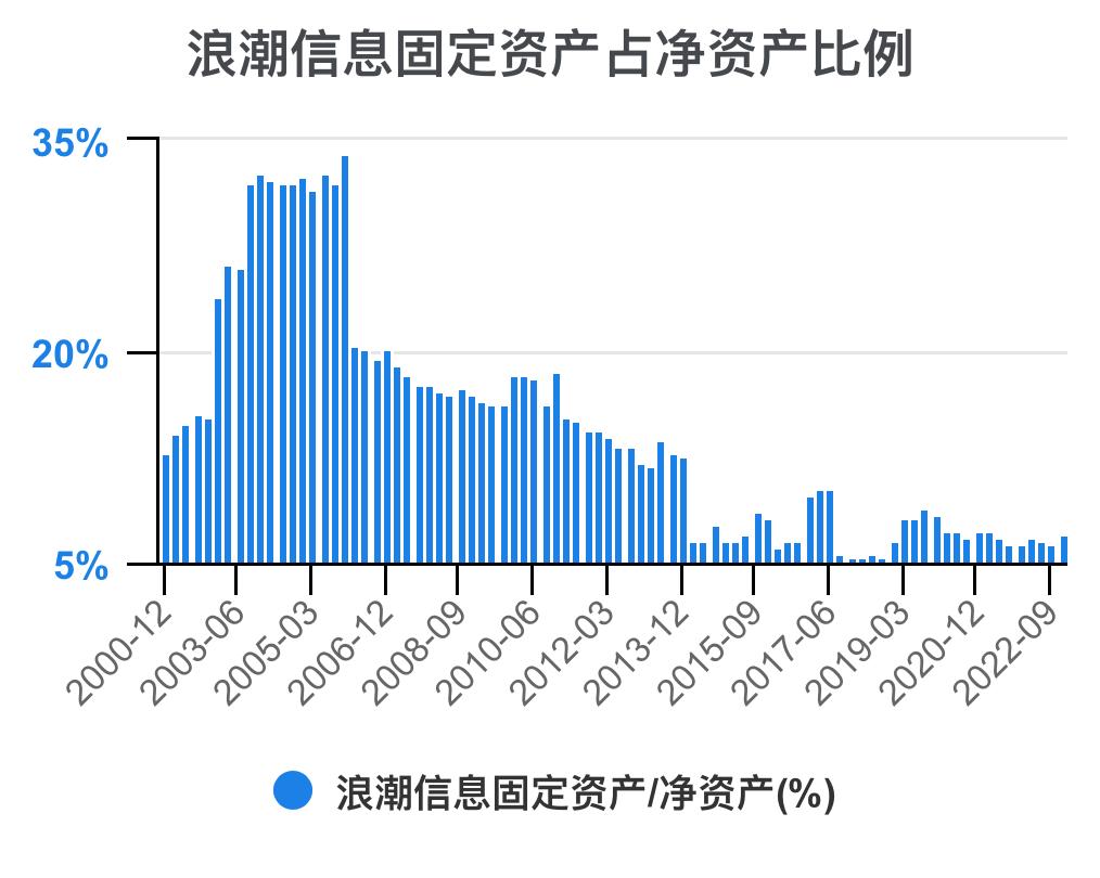 5分钟看懂浪潮股票,浪潮信息财务状况分析