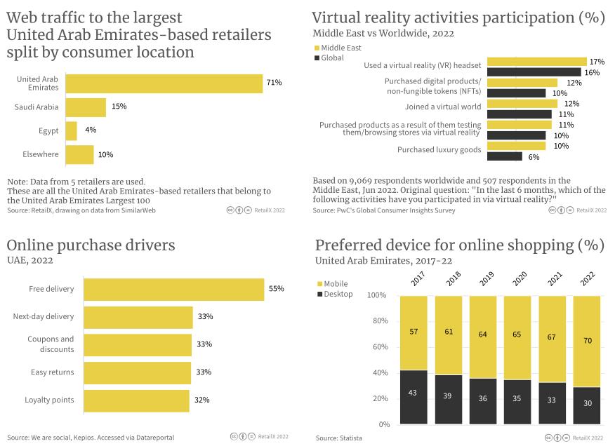 2022年中东电商市场报告