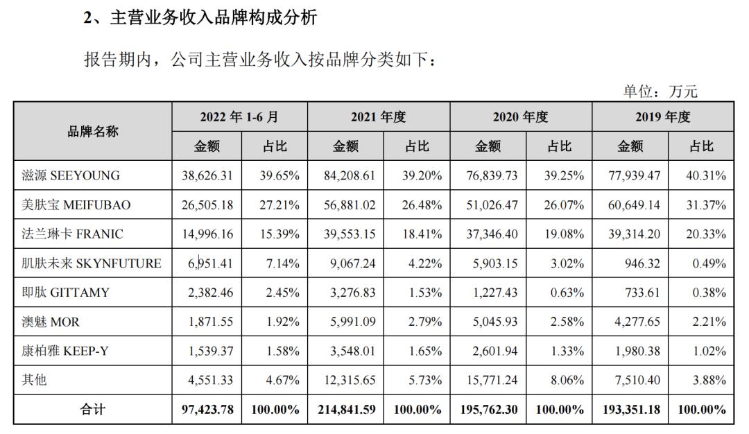 2022年营收超20亿,广州环亚上市了吗