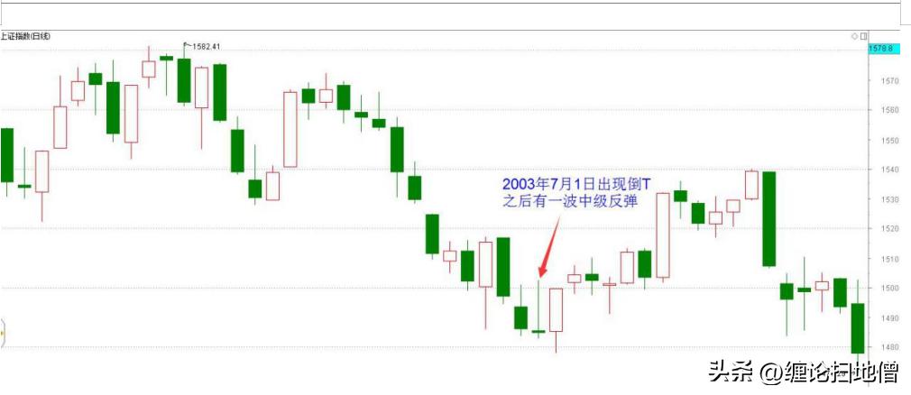 倒t型k线是好还是不好,倒t型k线后大涨的股