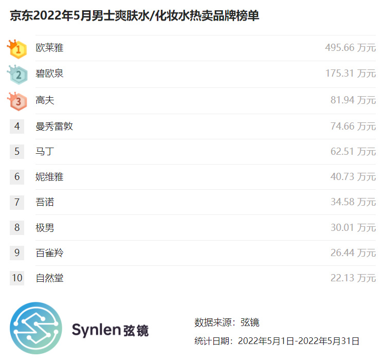 「弦镜」京东2022年5月男士爽肤水/化妆水榜单