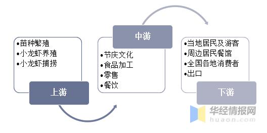 小龙虾产业现状和前景,小龙虾产业前景怎么样