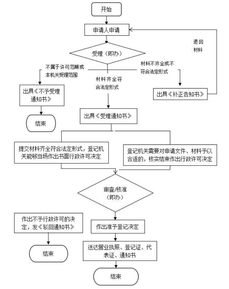 工商注册一个公司,工商注册办理服务单价
