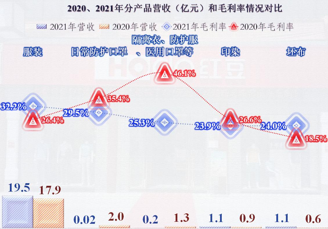 疫情的红利不是太持久，红豆股份想找一个相对持久的新主业