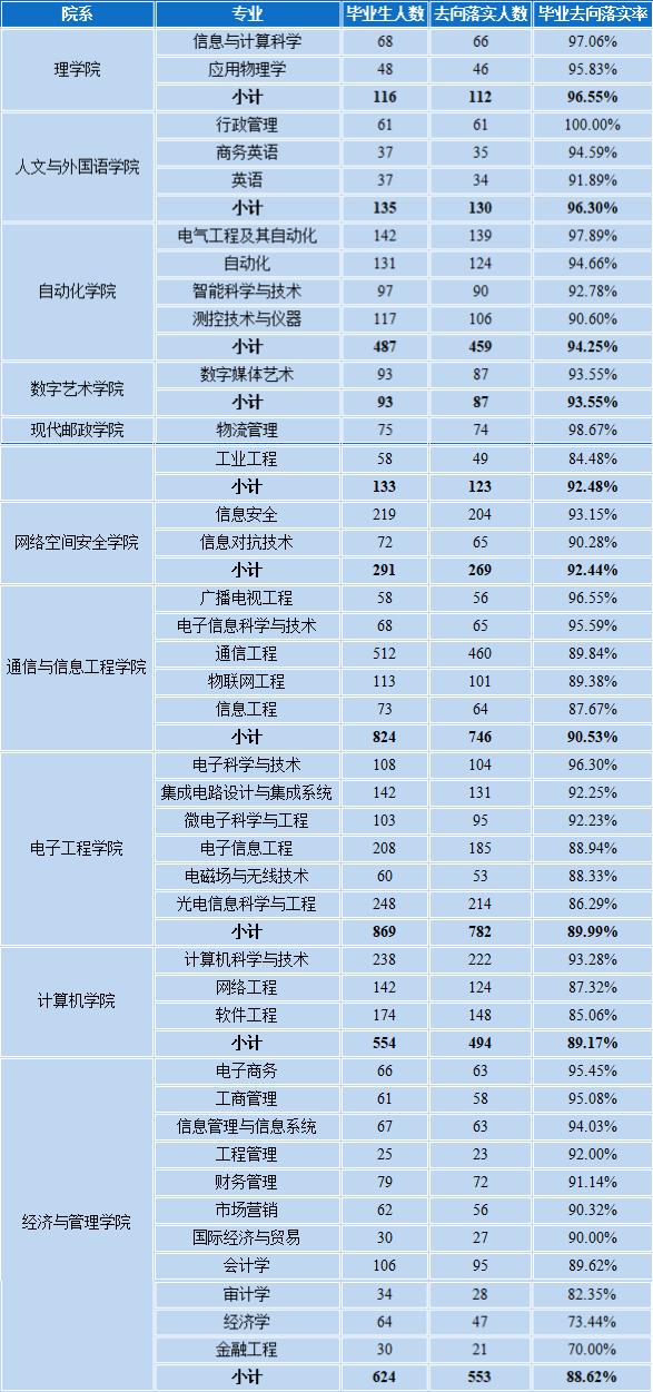 关注！西安邮电大学公布年度就业报告，上千人入职“500强”企业