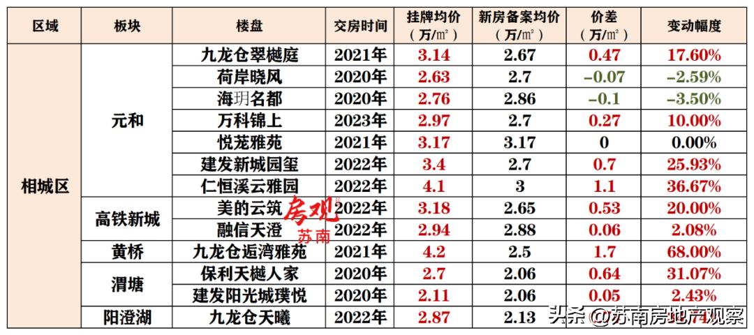 鑻忓窞鎴夸骇娑ㄥ箙鏁版嵁鍒嗘瀽,鑻忓窞鏂版埧浠锋牸鐜瘮娑ㄥ箙鎵╁ぇ
