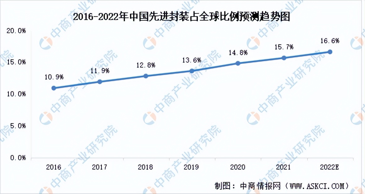 封装测试行业商机,封装测试市场份额