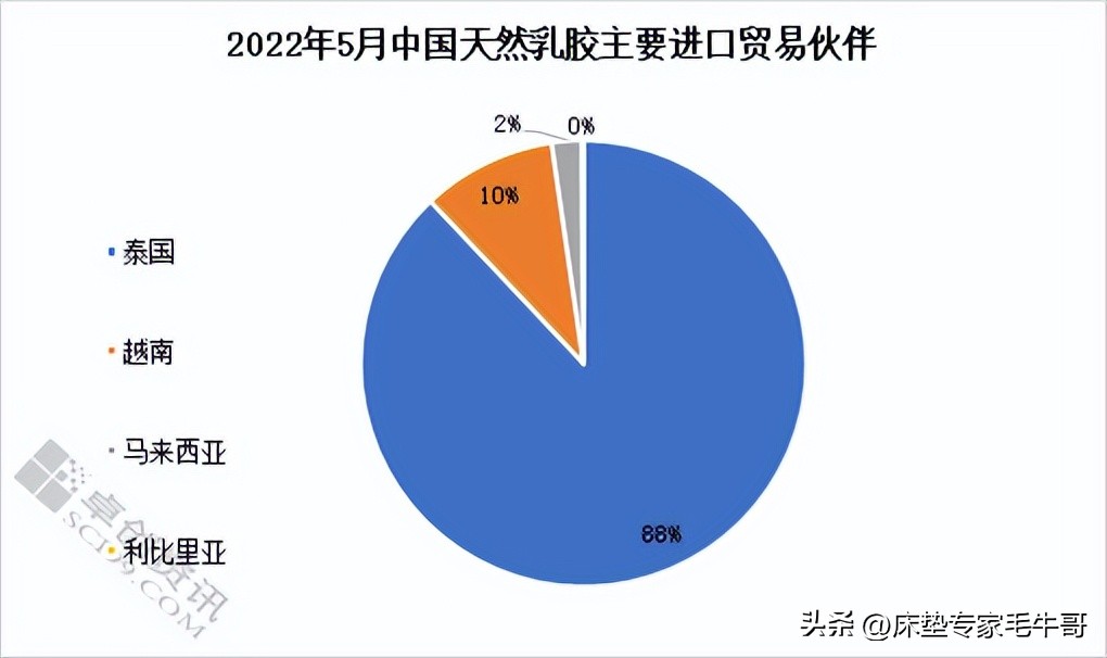 乳胶床垫防压防塌,乳胶床垫的陷阱