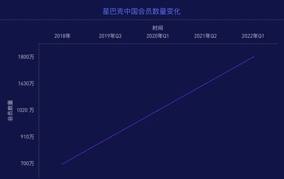 明升暗降，星巴克这1800万会员的私域打法脑回路确实有点长
