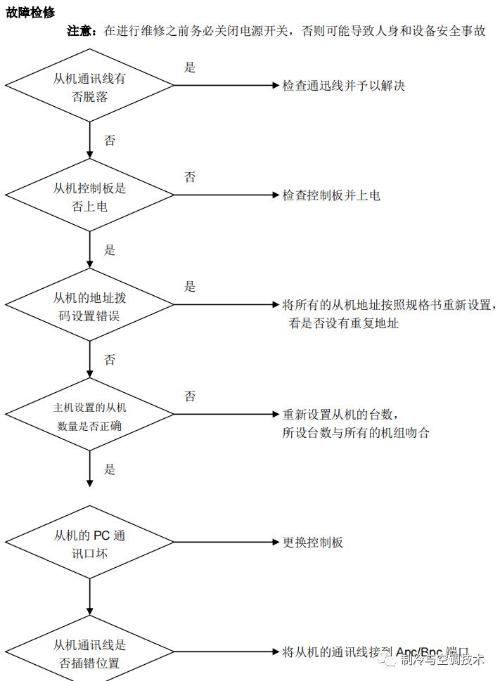 30多种空调点检拨码调试手册+水机氟机技术手册+监控+视频+软件