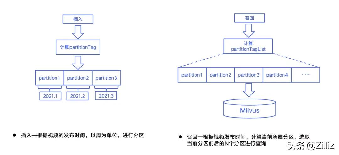 短视频如何有效去重？vivo短视频分享去重实践