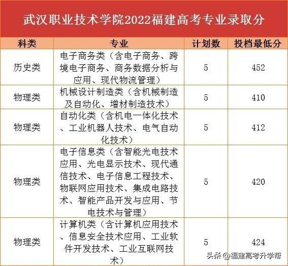 四川中医药高等专科学校2022分数线,比本科还要好的五所专科院校