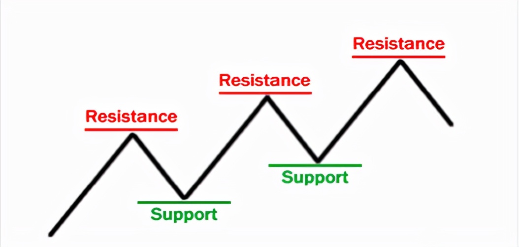 一图看懂交易趋势,期货图表分析图解