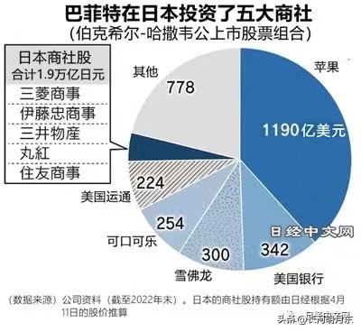 巴菲特增持日本五大商社的股价,巴菲特增持日本五大商社股份
