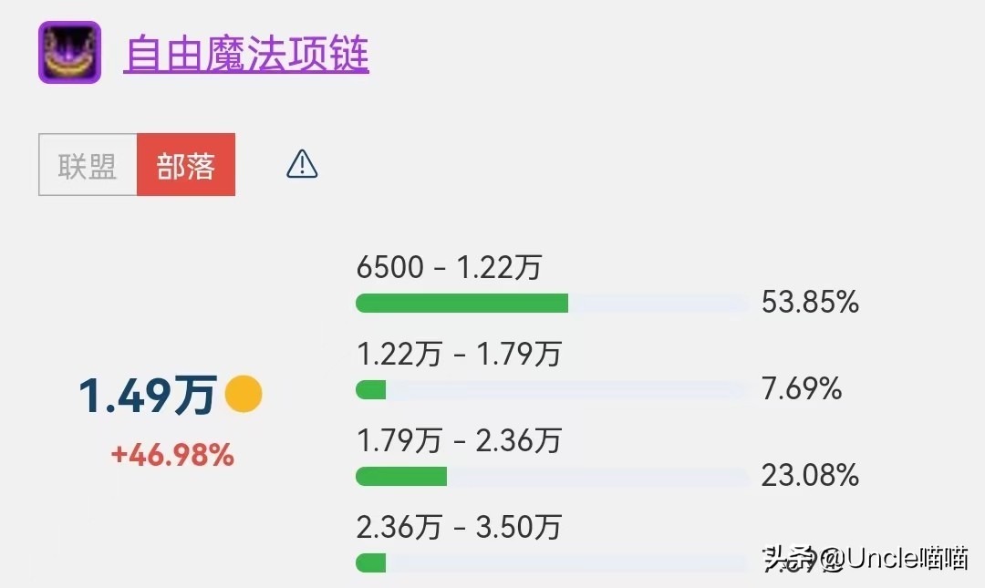 魔兽世界:SW金团装备价格榜单TOP10,201万天价橙弓是否炒作?