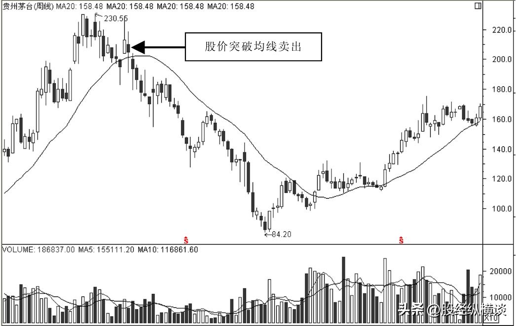 最实用周线选股技巧附详细图解,股票周线选股最佳方法