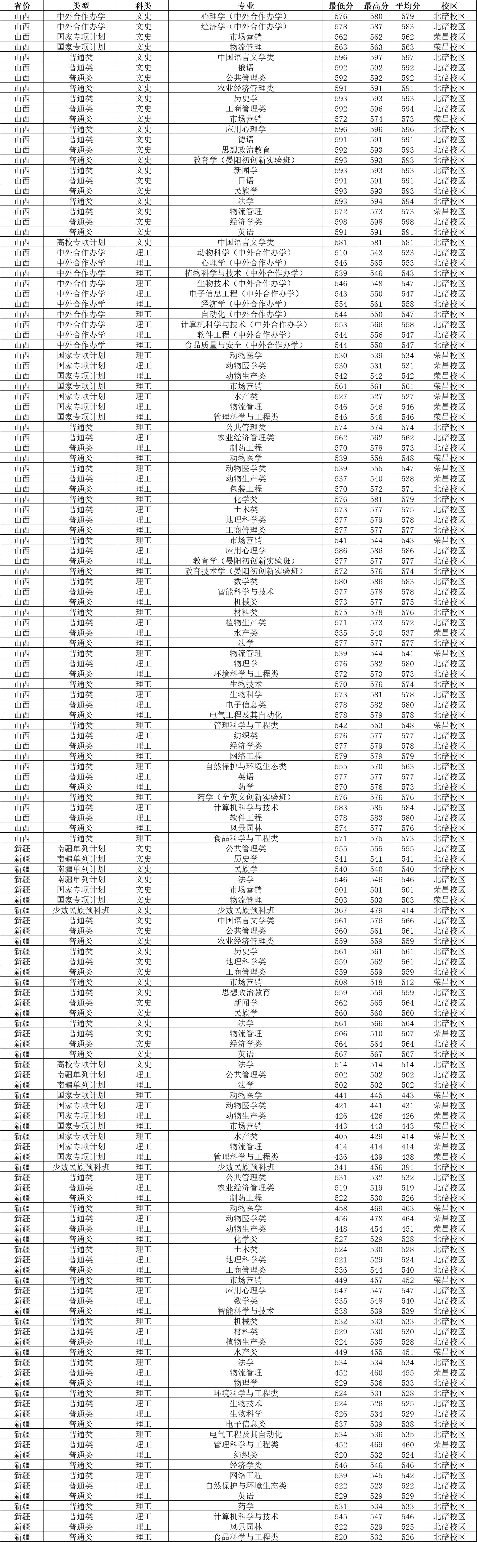 西南大学2023年各省录取分数线,2021年西南大学公费师范生分数线