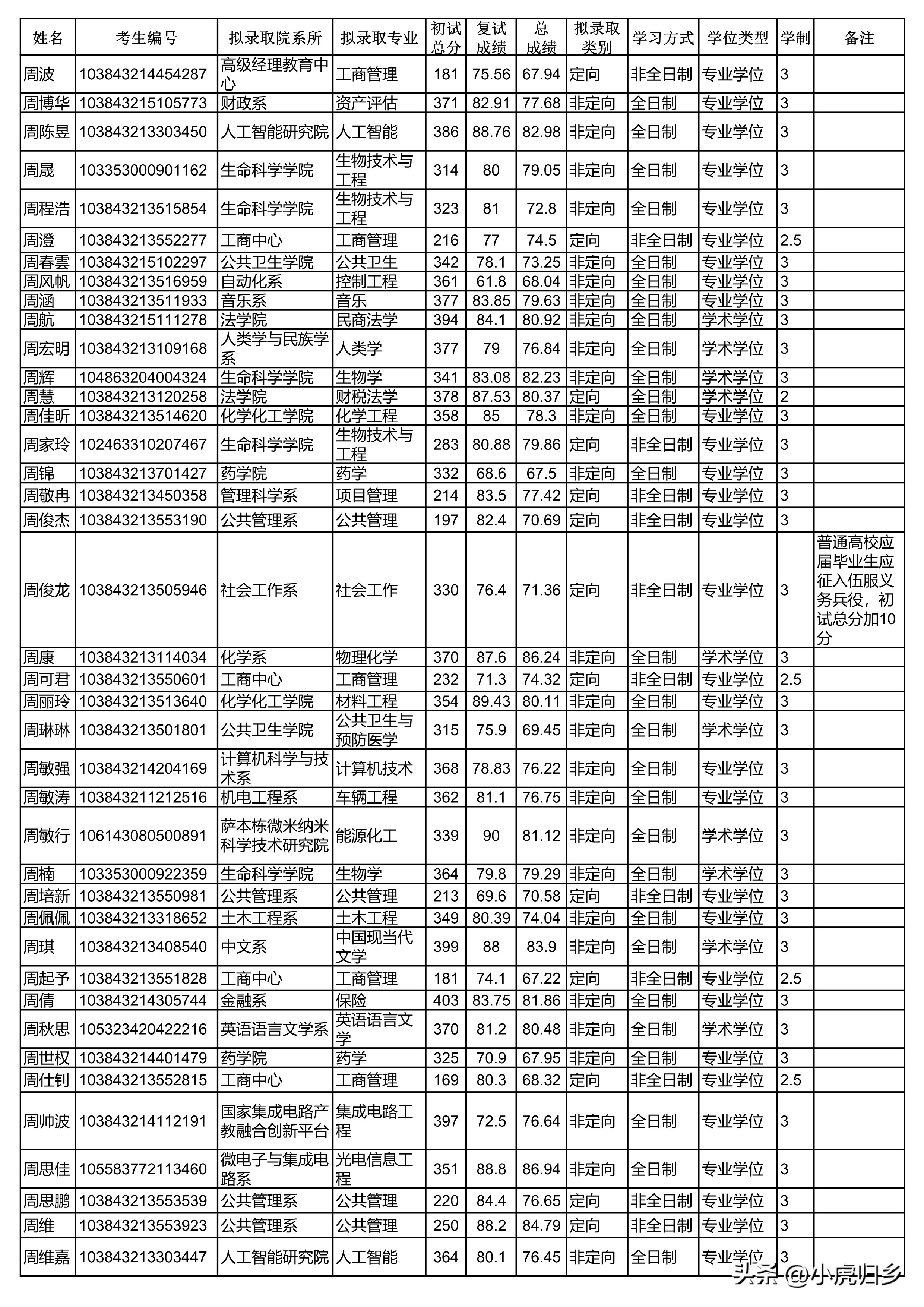 厦门大学2023年硕士研究生拟录取名单（统考生）